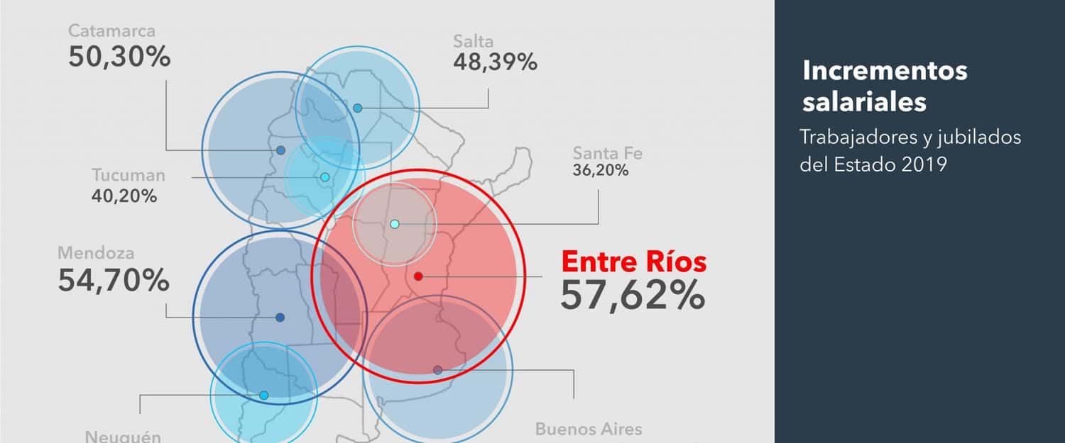 Entre Ríos lidera incrementos salariales en 2019 a empleados y jubilados estatales