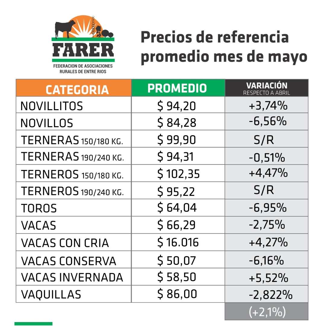 FARER informó los precios promedio de la hacienda surgidos en los remates de mayo