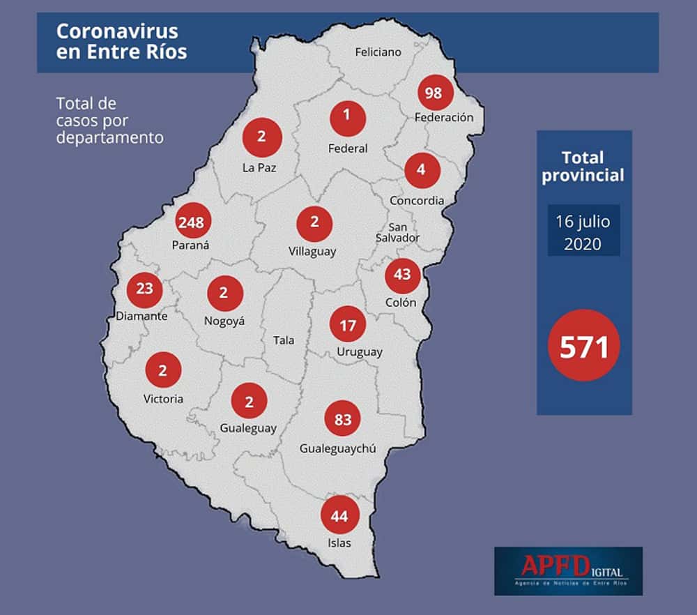 Se registraron otros 12 casos de coronavirus en Entre Ríos