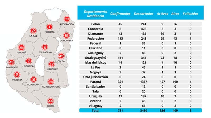  Ya son más de 400 los pacientes recuperados de coronavirus en Entre Ríos