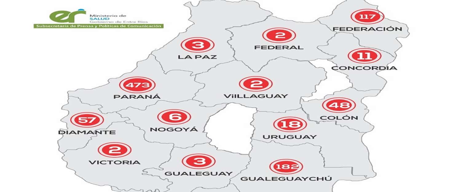 En Entre Ríos este jueves se registraron 64 nuevos casos de coronavirus