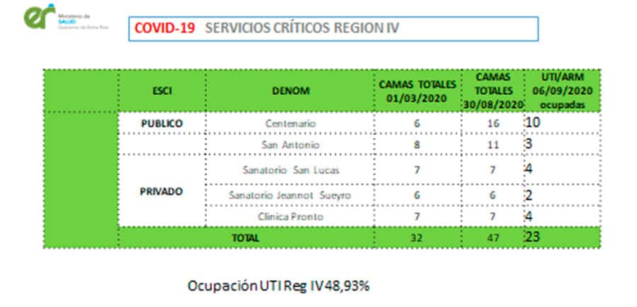 La ocupación de camas de terapia en Gualeguaychú es del 48,93 %
