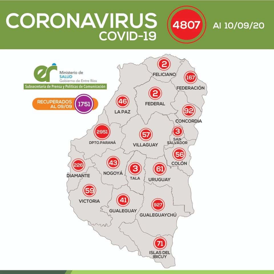 Este jueves se registraron 134 nuevos casos de coronavirus en Entre Ríos
