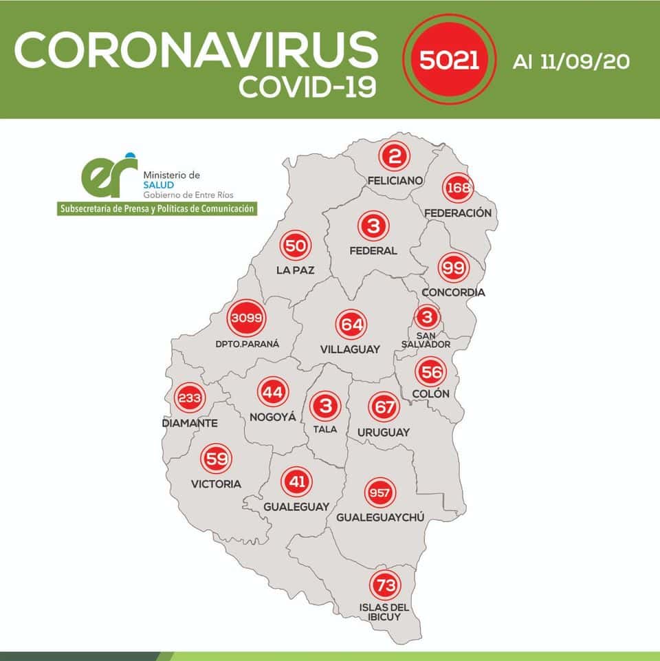 Hoy se registraron  30 nuevos casos de Covid en la ciudad
