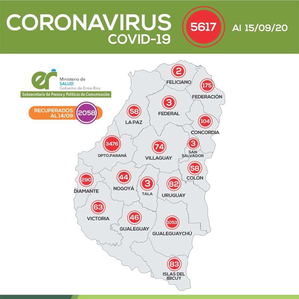 Entre Ríos se han sumado 180 casos de Coronavirus