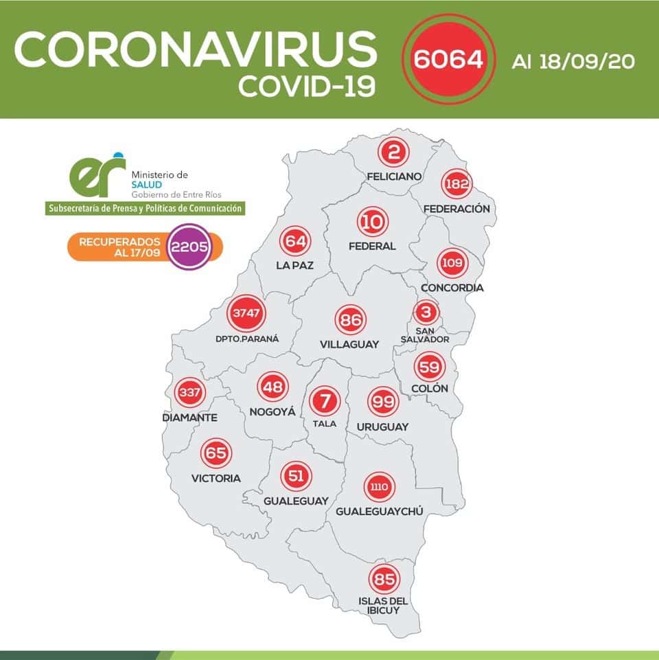 Este viernes se registraron 173 nuevos casos de coronavirus en Entre Ríos