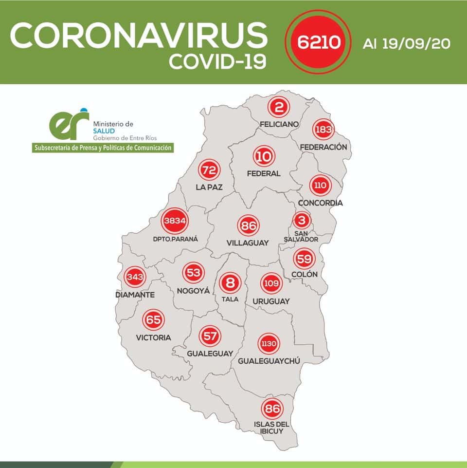 En Entre Ríos este sábado se registraron 146 nuevos casos de coronavirus