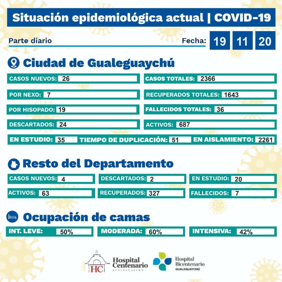 Se registraron 30 casos de coronavirus en el departamento Gualeguaychú