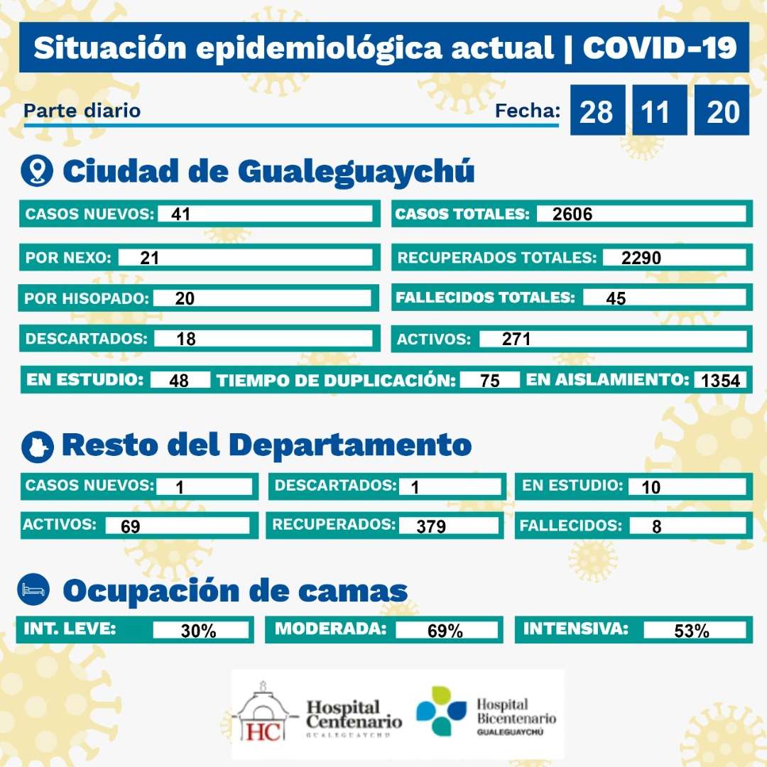 Confirmaron más de cuarenta casos de Covid-19 en Gualeguaychú