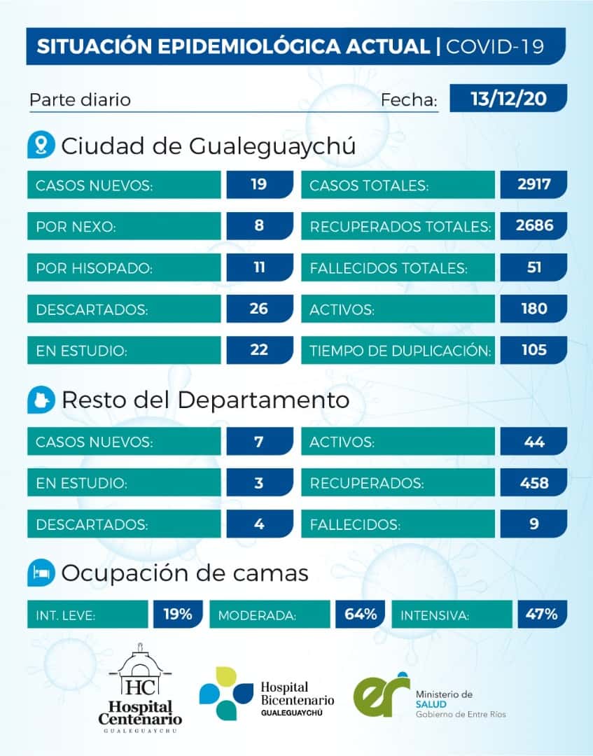 Reportaron 19 nuevos contagios de Covid-19 en la ciudad de Gualeguaychú