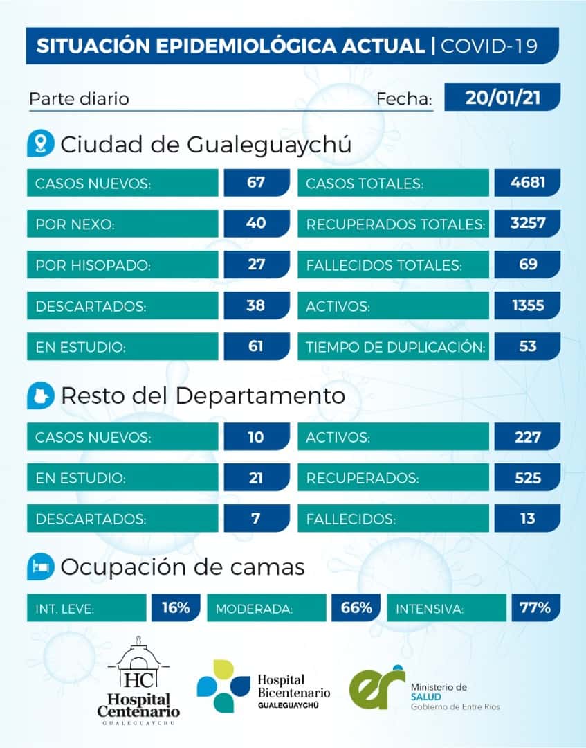 Reportaron 67 nuevos contagios de Covid-19 en la ciudad de Gualeguaychú