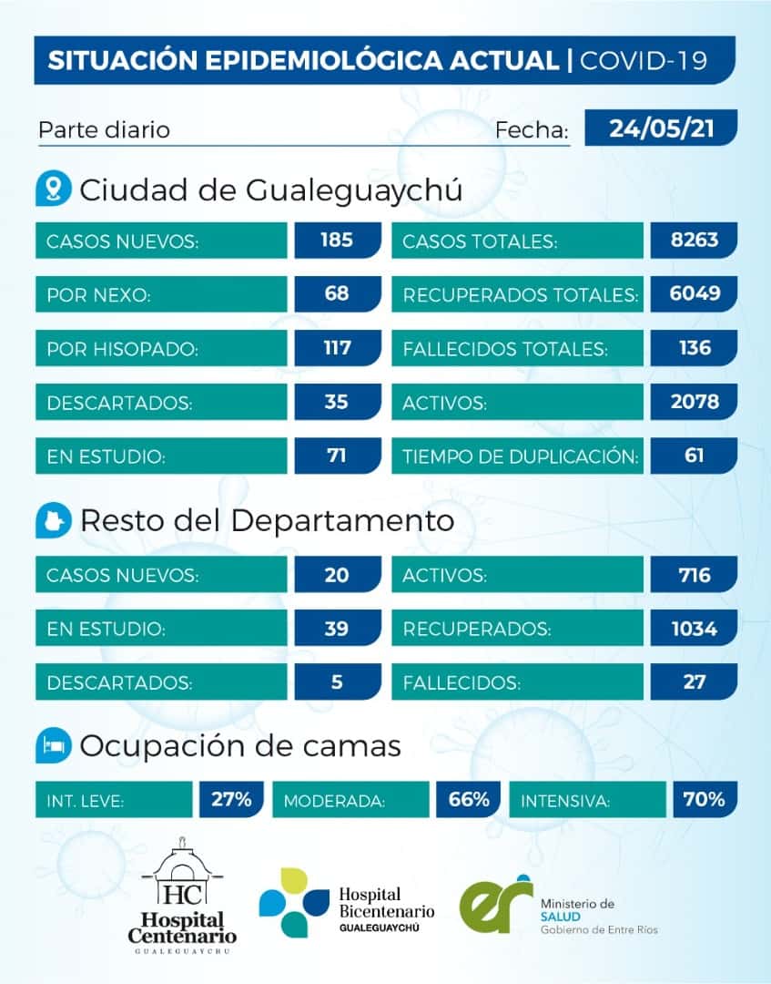Se registraron 205 casos de coronavirus en el departamento Gualeguaychú