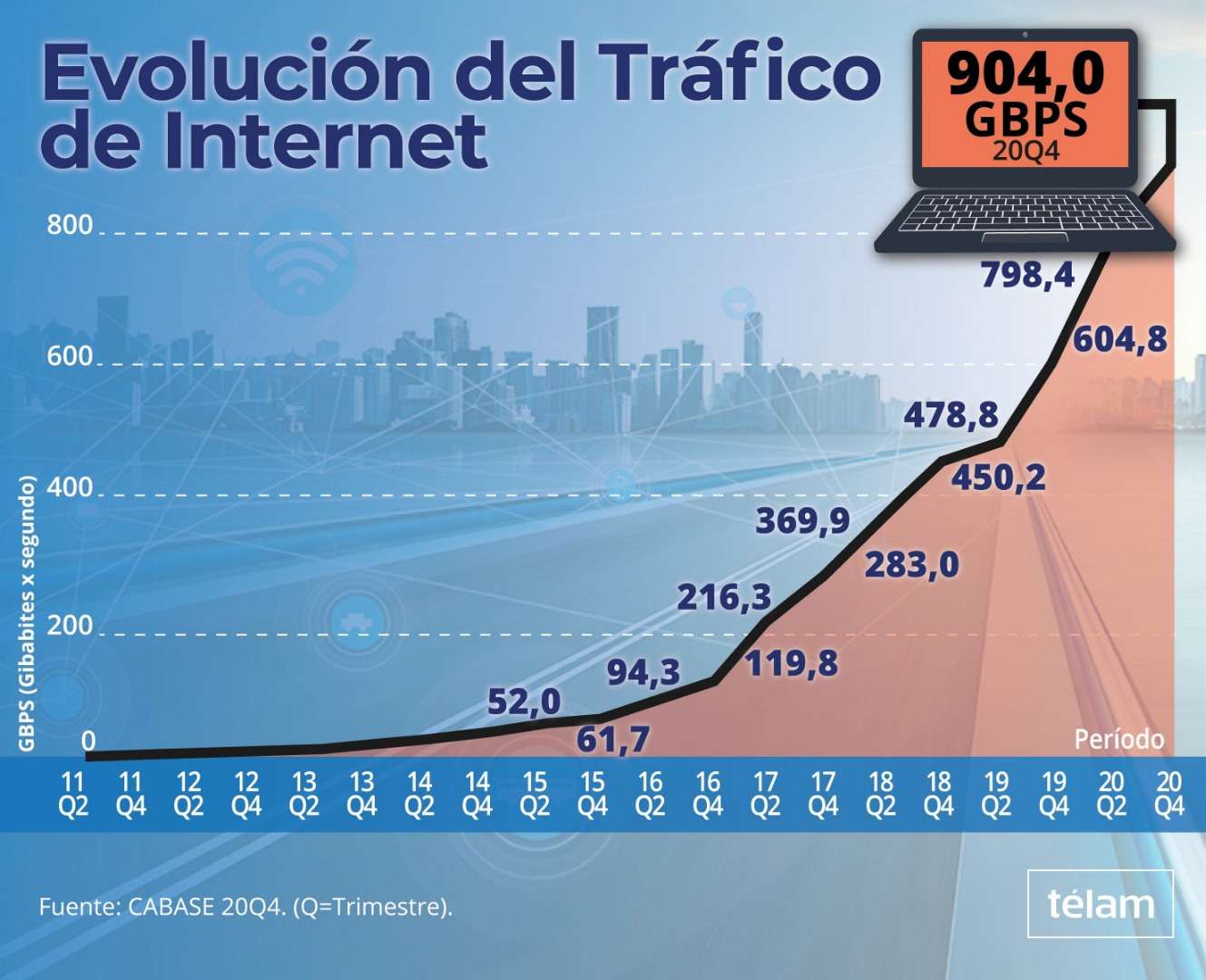 En medio de la pandemia, el volumen  del tráfico de internet en Argentina registró un nuevo récord