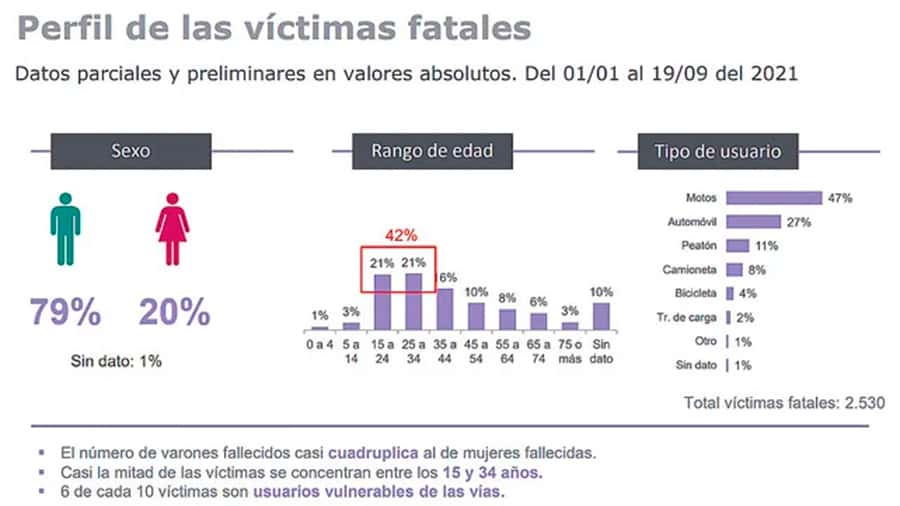 Entre Ríos: impacta la cantidad de jóvenes fallecidos en siniestros viales