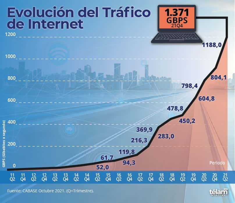 El tráfico de internet en la Argentina marcó un incremento del 52% anual
