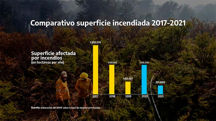 En 2021 se redujo un 70 por ciento las hectáreas  afectadas por incendios en relación al 2020