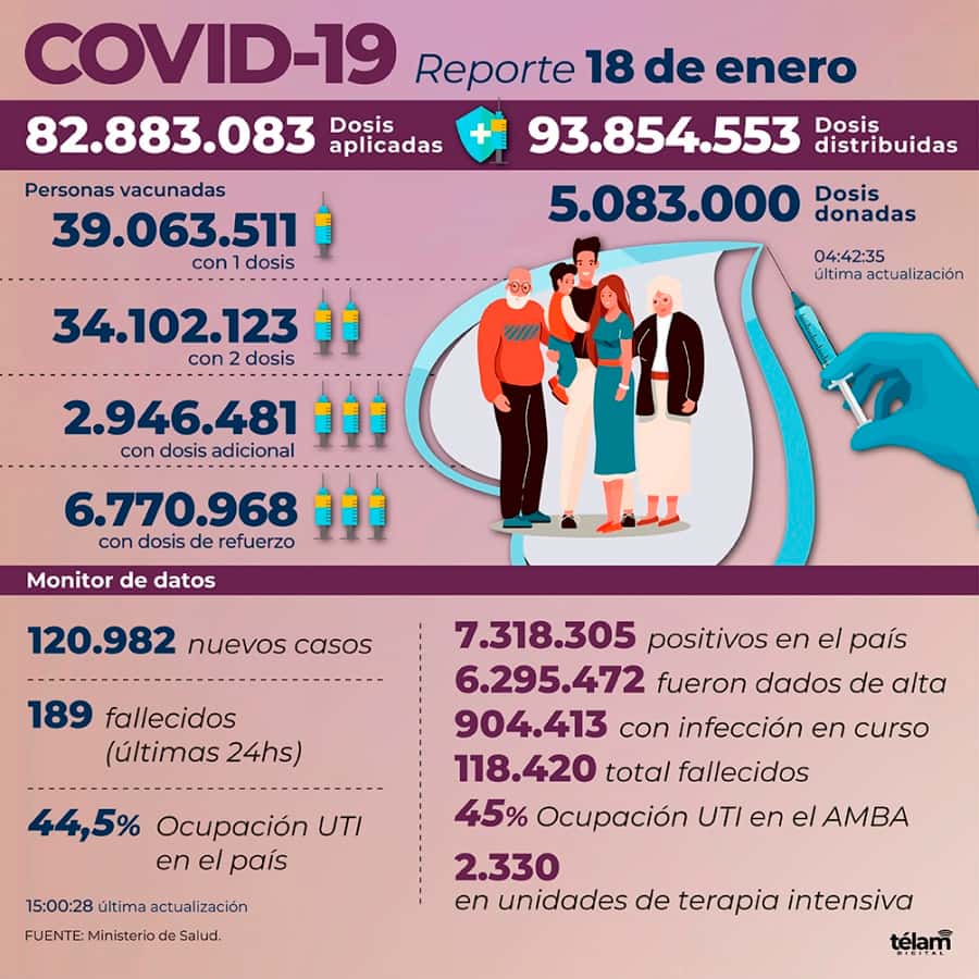 Se registraron 120.982 contagios de coronavirus en la Argentina