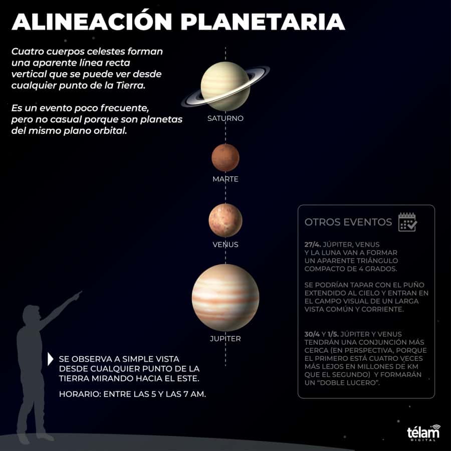Cuatro planetas se alinean en el cielo y ofrecen un espectáculo astronómico poco frecuente