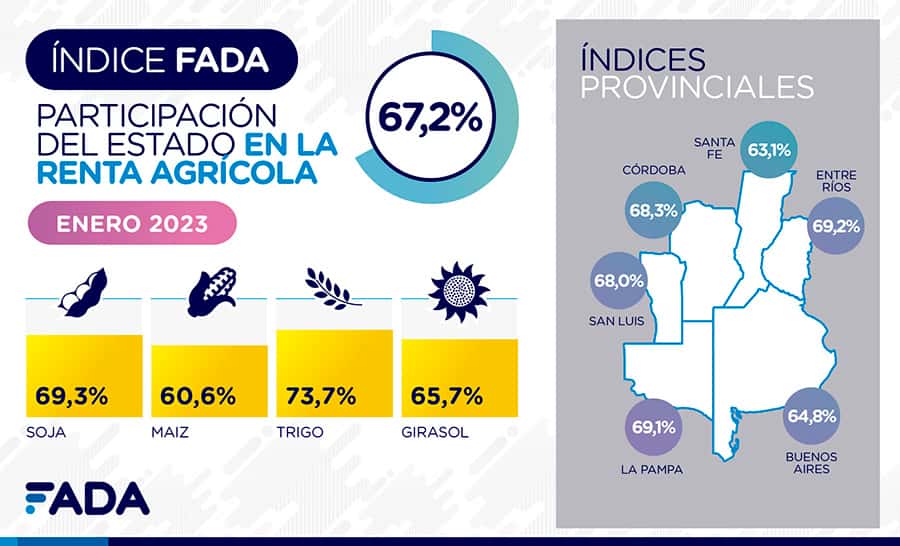 La mayor presión impositiva se registra en Entre Ríos, con 69,2 por ciento.