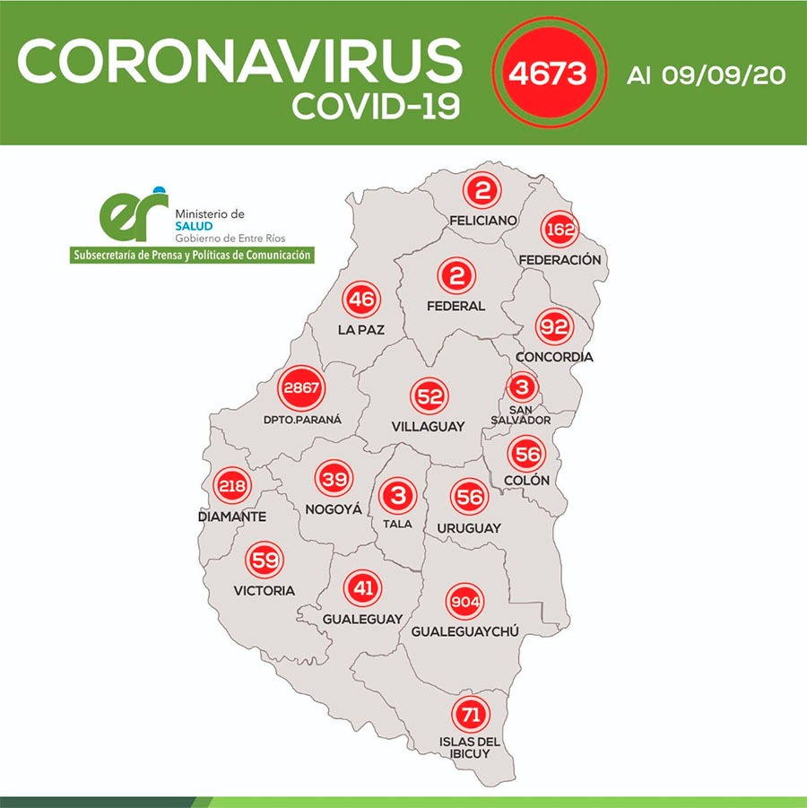 En la provincia se reportaron 190 nuevos casos de coronavirus
